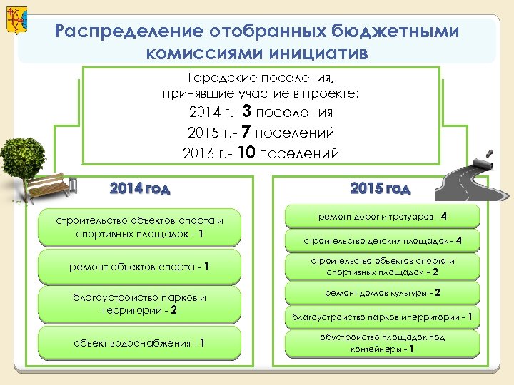 Распределение отобранных бюджетными комиссиями инициатив Городские поселения, принявшие участие в проекте: 2014 г. -