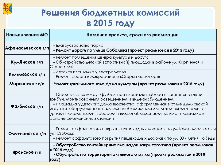 Решения бюджетных комиссий в 2015 году Наименование МО Афанасьевское г/п Кумёнское г/п Кильмезское г/п