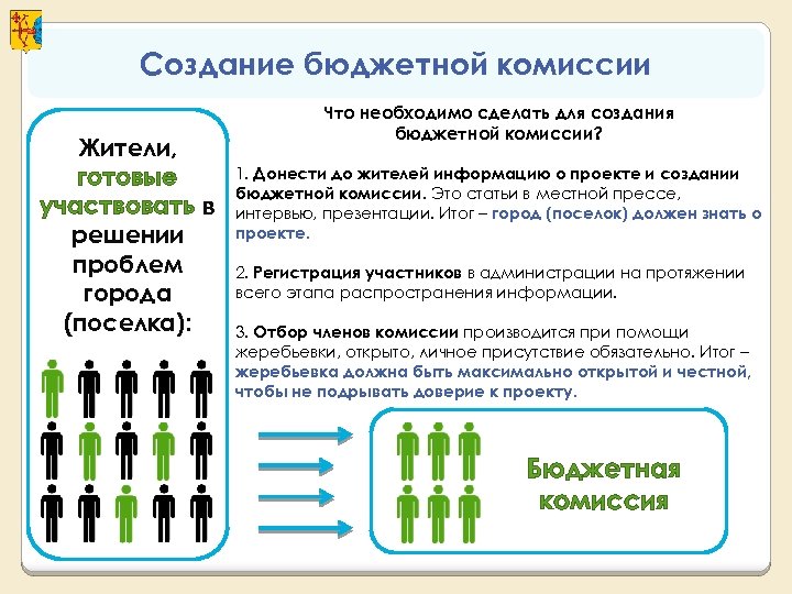 Создание бюджетной комиссии Жители, готовые участвовать в решении проблем города (поселка): Что необходимо сделать