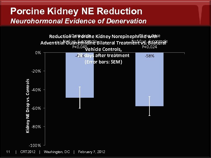Porcine Kidney NE Reduction Neurohormonal Evidence of Denervation 10 mg dose 50 mg dose