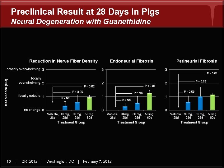 Preclinical Result at 28 Days in Pigs Neural Degeneration with Guanethidine 15 | CRT