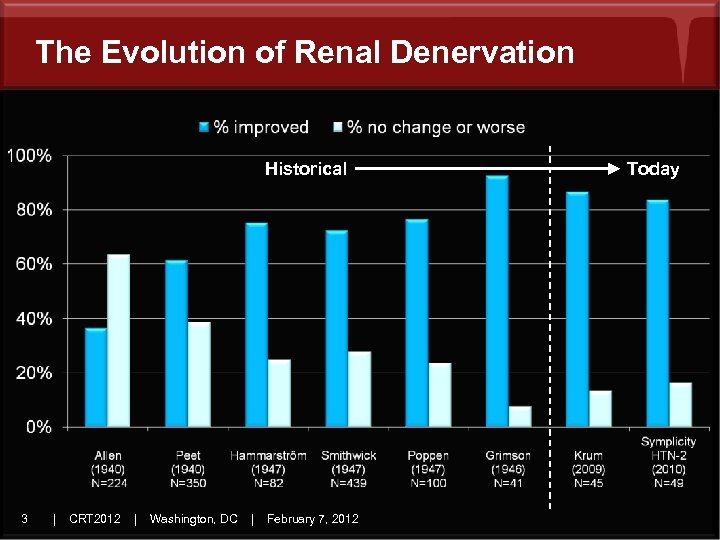 The Evolution of Renal Denervation Historical 3 | CRT 2012 | Washington, DC |