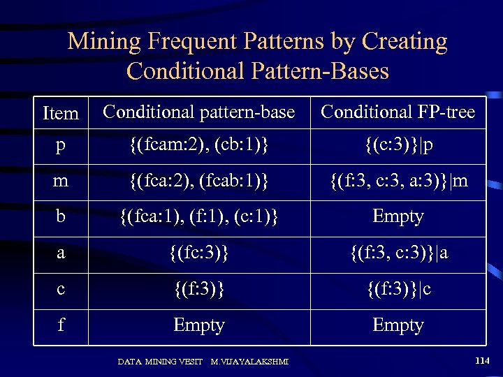 Mining Frequent Patterns by Creating Conditional Pattern-Bases Item Conditional pattern-base Conditional FP-tree p {(fcam: