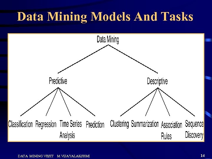 Data Mining Models And Tasks DATA MINING VESIT M. VIJAYALAKSHMI 14 