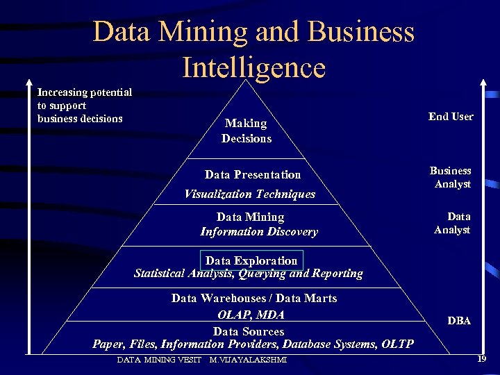 Data Mining and Business Intelligence Increasing potential to support business decisions Making Decisions Data