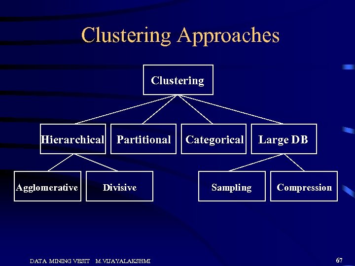 Clustering Approaches Clustering Hierarchical Agglomerative DATA MINING VESIT Partitional Divisive M. VIJAYALAKSHMI Categorical Sampling
