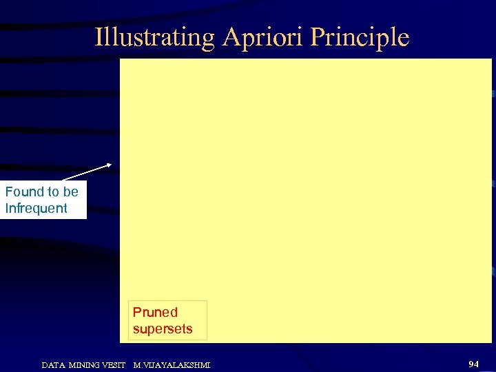 Illustrating Apriori Principle Found to be Infrequent Pruned supersets DATA MINING VESIT M. VIJAYALAKSHMI