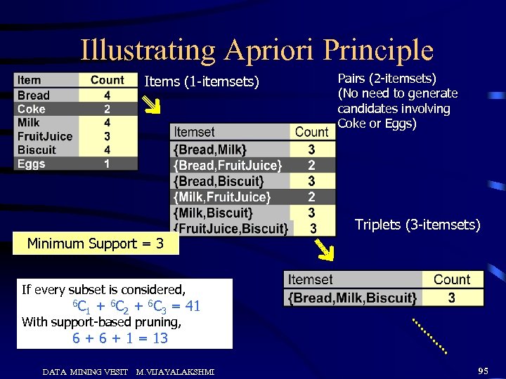 Illustrating Apriori Principle Items (1 -itemsets) Pairs (2 -itemsets) (No need to generate candidates
