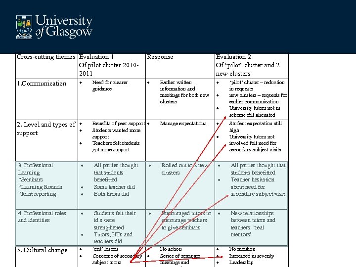 Evaluations and Actions Cross-cutting themes Evaluation 1 Of pilot cluster 20102011 Need for clearer