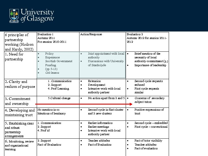 Evaluation 1 Autumn 2011 For session 2010 -2011 Action/Response Policy Experience Scottish Government Funding