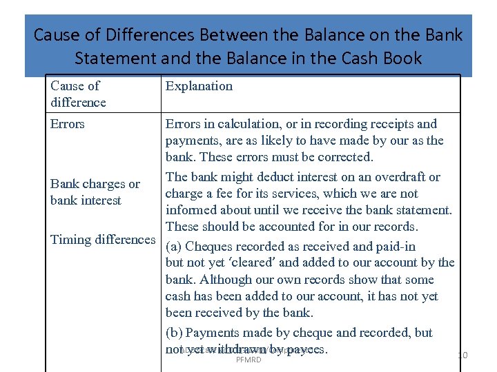 Cause of Differences Between the Balance on the Bank Statement and the Balance in