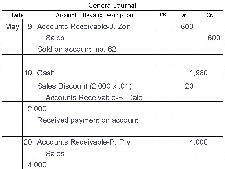 General Journal Date May Account Titles and Description 9 Accounts Receivable-J. Zon Sales Sold