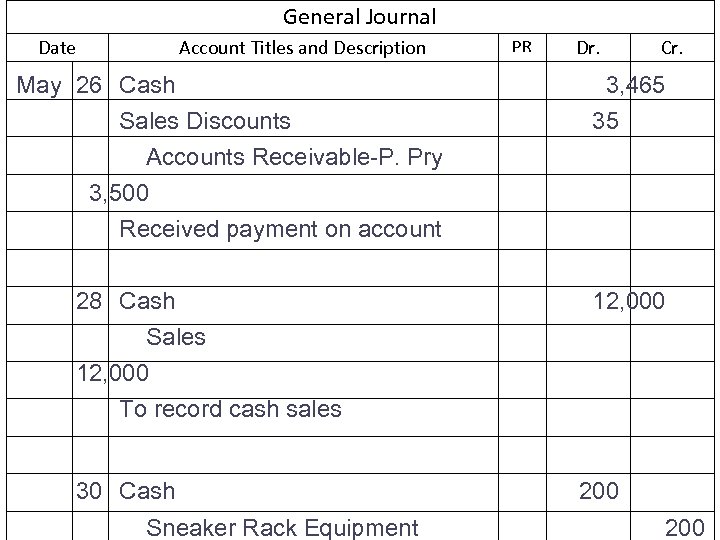 General Journal Date Account Titles and Description May 26 Cash Sales Discounts Accounts Receivable-P.