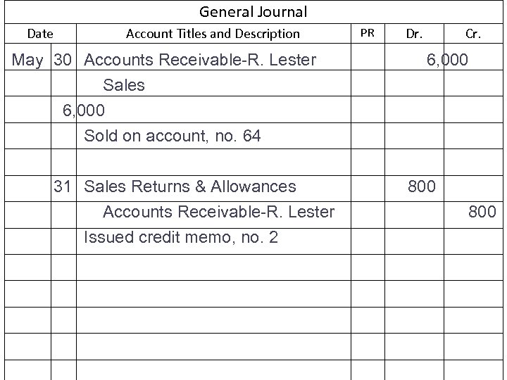 General Journal Date Account Titles and Description May 30 Accounts Receivable-R. Lester Sales 6,