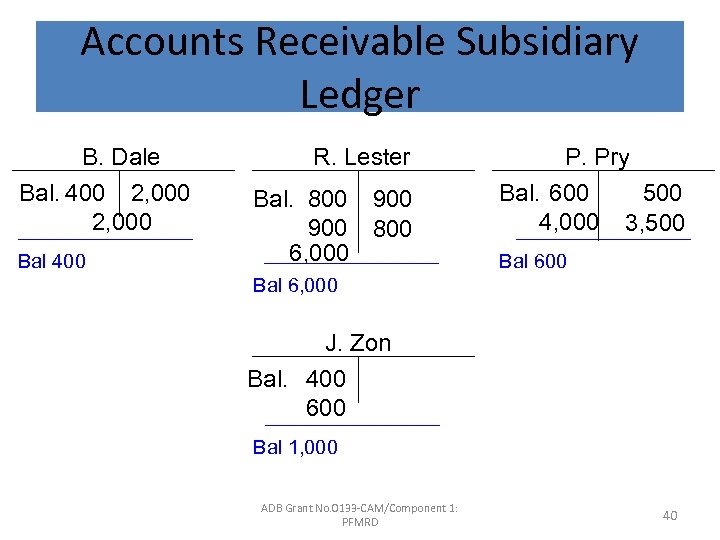 Accounts Receivable Subsidiary Ledger B. Dale Bal. 400 2, 000 Bal 400 R. Lester