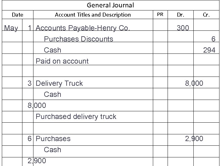 General Journal Date May Account Titles and Description 1 Accounts Payable-Henry Co. Purchases Discounts