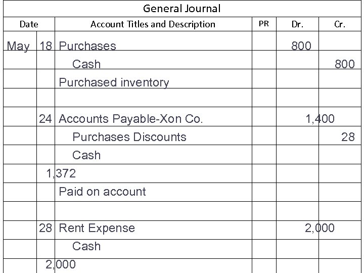 General Journal Date Account Titles and Description May 18 Purchases Cash Purchased inventory PR