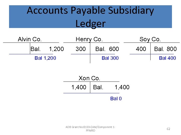 Accounts Payable Subsidiary Ledger Alvin Co. Bal. Henry Co. 1, 200 Bal 1, 200