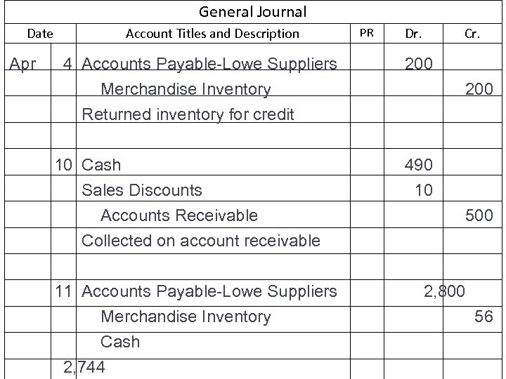 General Journal Date Apr Account Titles and Description 4 Accounts Payable-Lowe Suppliers Merchandise Inventory