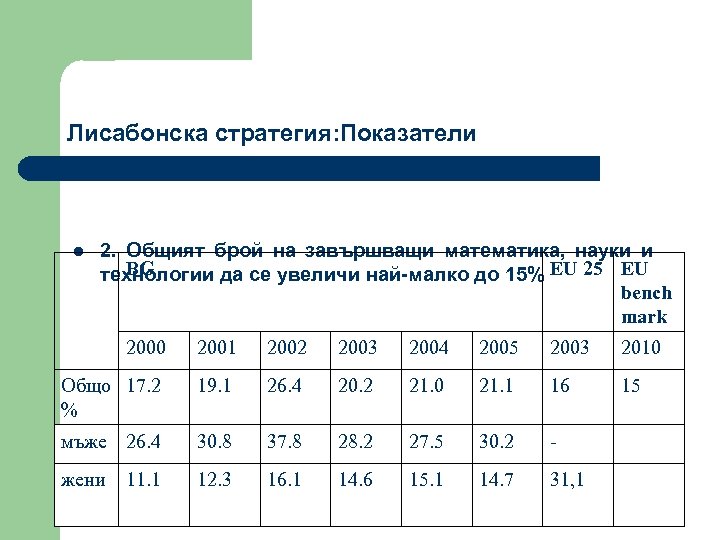 Лисабонска стратегия: Показатели l 2. Общият брой на завършващи математика, науки и BG технологии