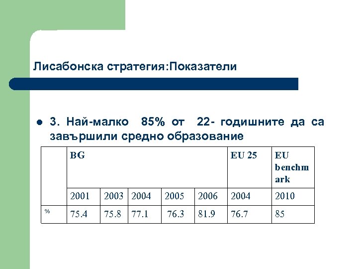 Лисабонска стратегия: Показатели 3. Най-малко 85% от 22 - годишните да са завършили средно