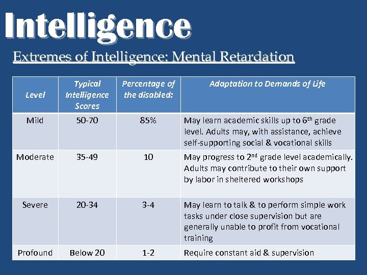 Intelligence Extremes of Intelligence: Mental Retardation Level Typical Intelligence Scores Percentage of the disabled: