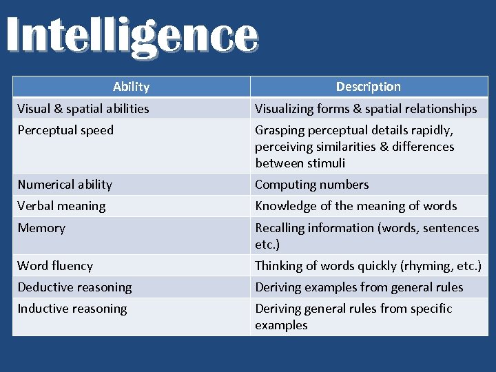 Intelligence Ability Description Visual & spatial abilities Visualizing forms & spatial relationships Perceptual speed