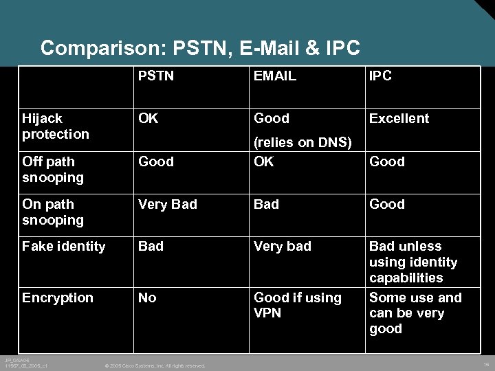 Comparison: PSTN, E-Mail & IPC PSTN EMAIL IPC Hijack protection OK Good Excellent Off