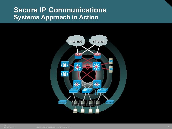 Secure IP Communications Systems Approach in Action Internet JP_GSA 05 11567_08_2005_c 1 © 2005