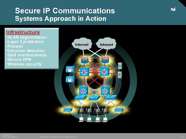 Secure IP Communications Systems Approach in Action Infrastructure • VLAN segmentation • Layer 2