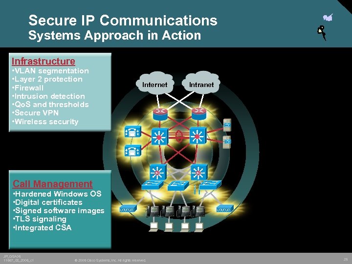 Secure IP Communications Systems Approach in Action Infrastructure • VLAN segmentation • Layer 2