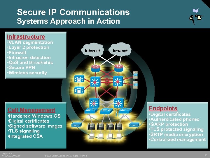 Secure IP Communications Systems Approach in Action Infrastructure • VLAN segmentation • Layer 2