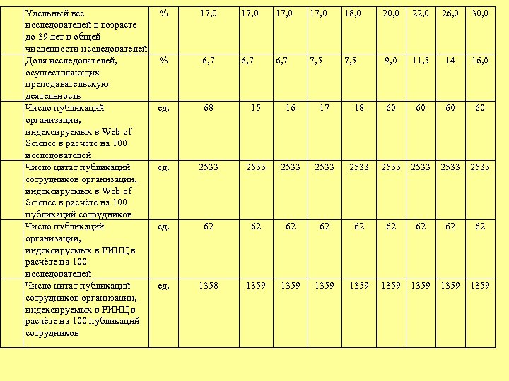 Удельный вес исследователей в возрасте до 39 лет в общей численности исследователей Доля исследователей,
