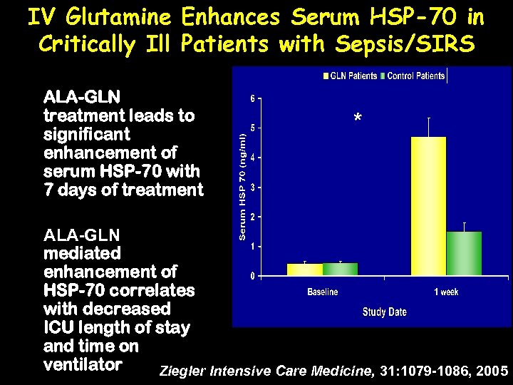 IV Glutamine Enhances Serum HSP-70 in Critically Ill Patients with Sepsis/SIRS ALA-GLN treatment leads