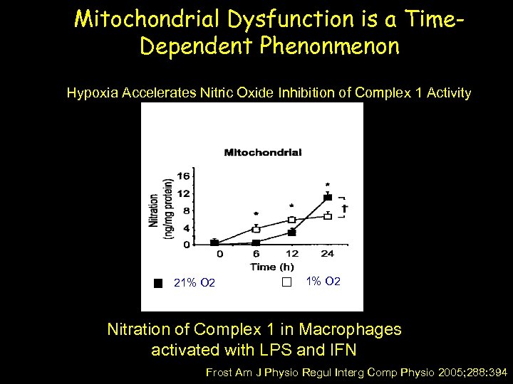 Mitochondrial Dysfunction is a Time. Dependent Phenonmenon Hypoxia Accelerates Nitric Oxide Inhibition of Complex