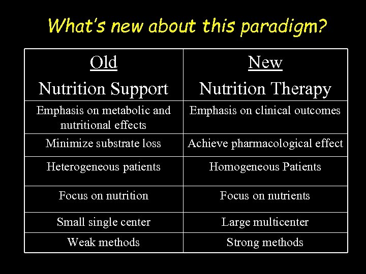 What’s new about this paradigm? Old Nutrition Support New Nutrition Therapy Emphasis on metabolic