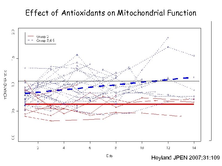 Effect of Antioxidants on Mitochondrial Function Heyland JPEN 2007; 31: 109 