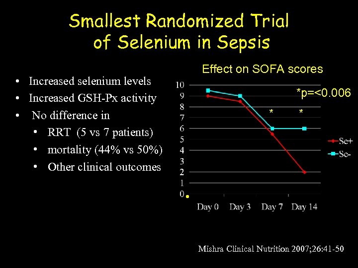 Smallest Randomized Trial of Selenium in Sepsis Effect on SOFA scores • Increased selenium