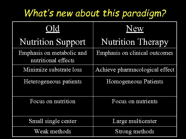 What’s new about this paradigm? Old Nutrition Support New Nutrition Therapy Emphasis on metabolic
