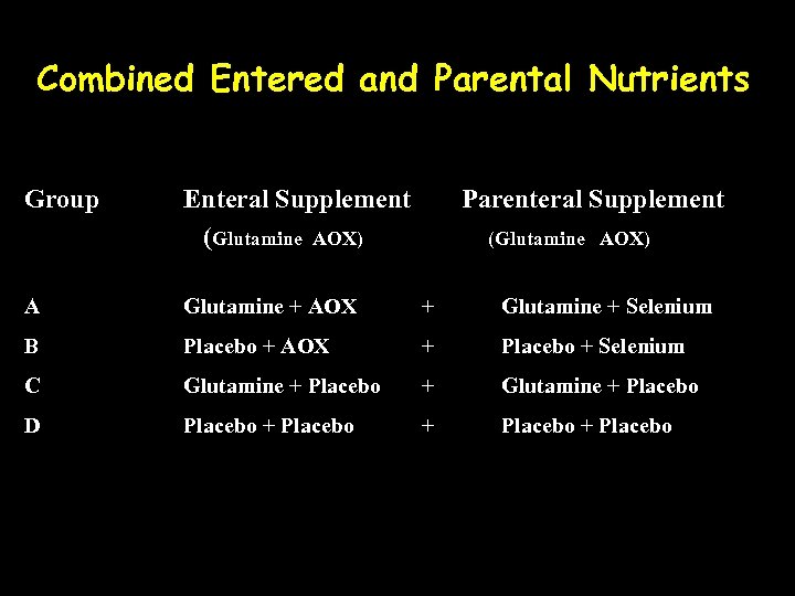 Combined Entered and Parental Nutrients Group Enteral Supplement (Glutamine AOX) Parenteral Supplement (Glutamine AOX)