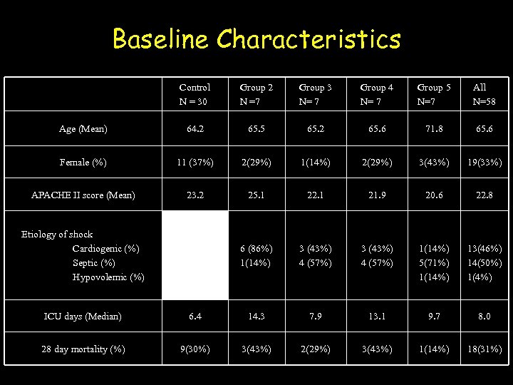 Baseline Characteristics Control N = 30 Group 2 N =7 Group 3 N= 7