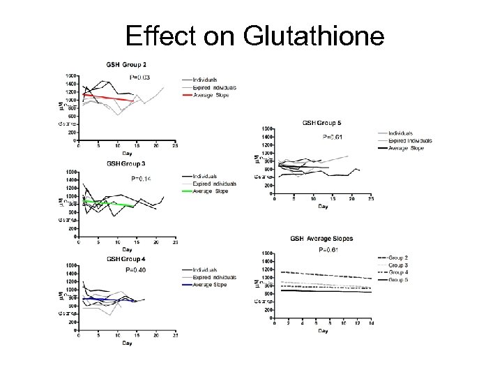 Effect on Glutathione 