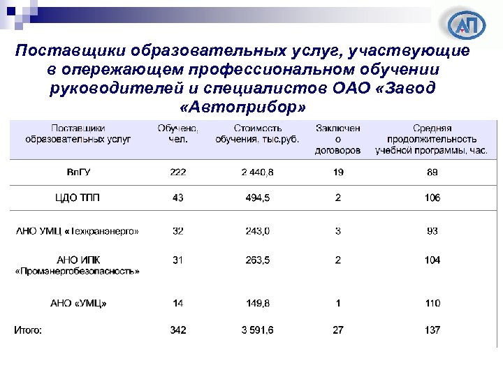 Поставщики образовательных услуг, участвующие в опережающем профессиональном обучении руководителей и специалистов ОАО «Завод «Автоприбор»