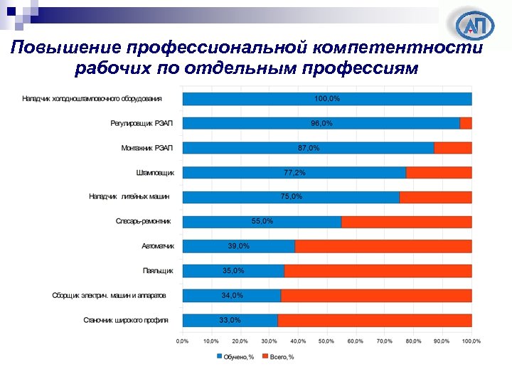 Повышение профессиональной компетентности рабочих по отдельным профессиям 