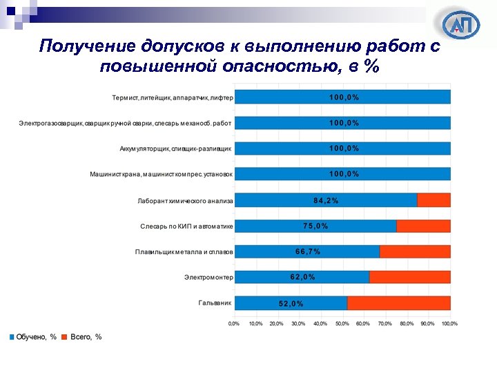 Получение допусков к выполнению работ с повышенной опасностью, в % 