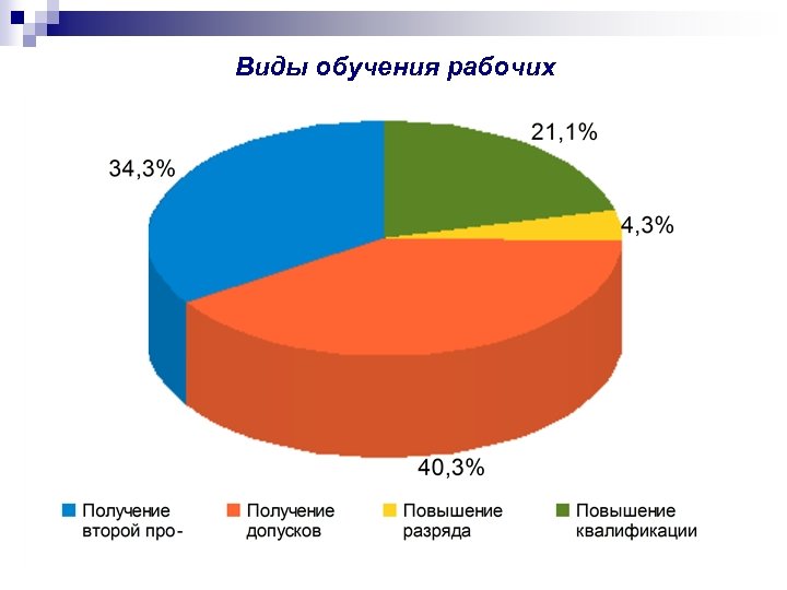 Виды обучения рабочих 