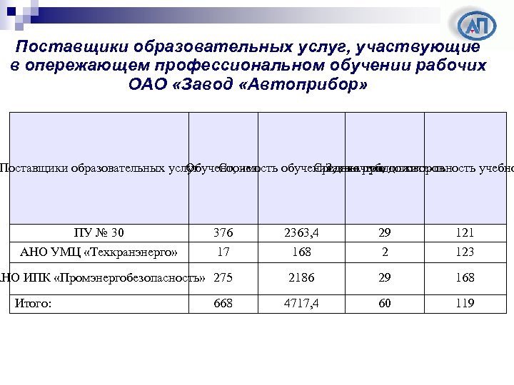 Поставщики образовательных услуг, участвующие в опережающем профессиональном обучении рабочих ОАО «Завод «Автоприбор» Поставщики образовательных