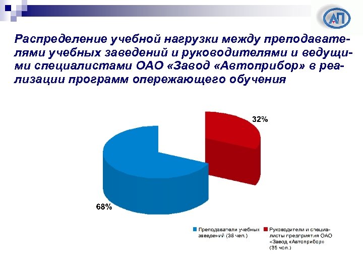 Распределение учебной нагрузки между преподавателями учебных заведений и руководителями и ведущими специалистами ОАО «Завод