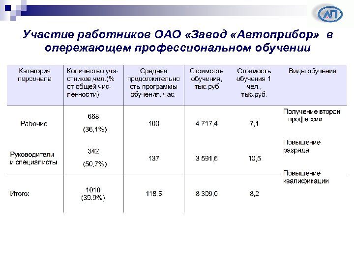 Участие работников ОАО «Завод «Автоприбор» в опережающем профессиональном обучении 