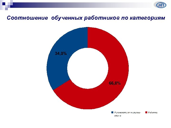 Соотношение обученных работников по категориям 